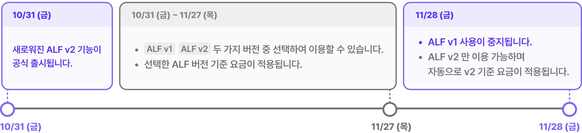 [중요 공지] ALF v2 업데이트 영향 미리보기 ✅