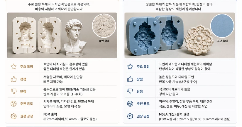 석고 몰드와 실리콘 몰드는 어떤 출력 방식이 적합한가요?