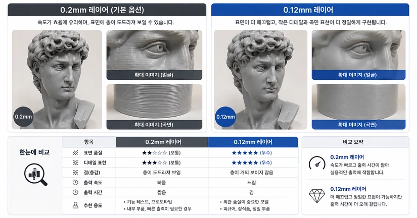 0.12mm와 0.2mm 레이어 차이는 무엇인가요?(일반,정밀 FDM 차이)